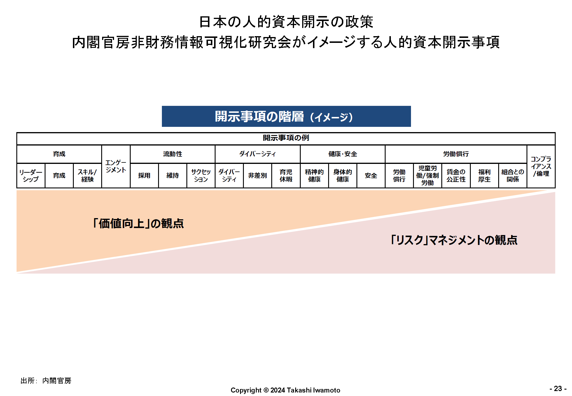 図表７　日本の人的資本開示の政策