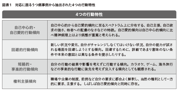 連載 ここから始める ポジティブメンタルヘルス 第7 回職場で対応に困るうつ病事例の特徴と対応のポイント 月刊 人材教育 13年11月号 J H 倶楽部