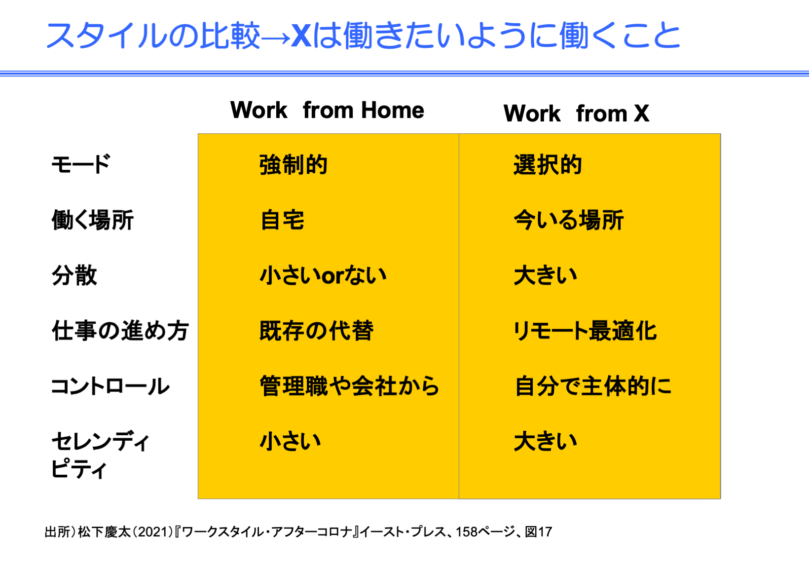 図表1　スタイルの比較→Xは働きたいように働くこと