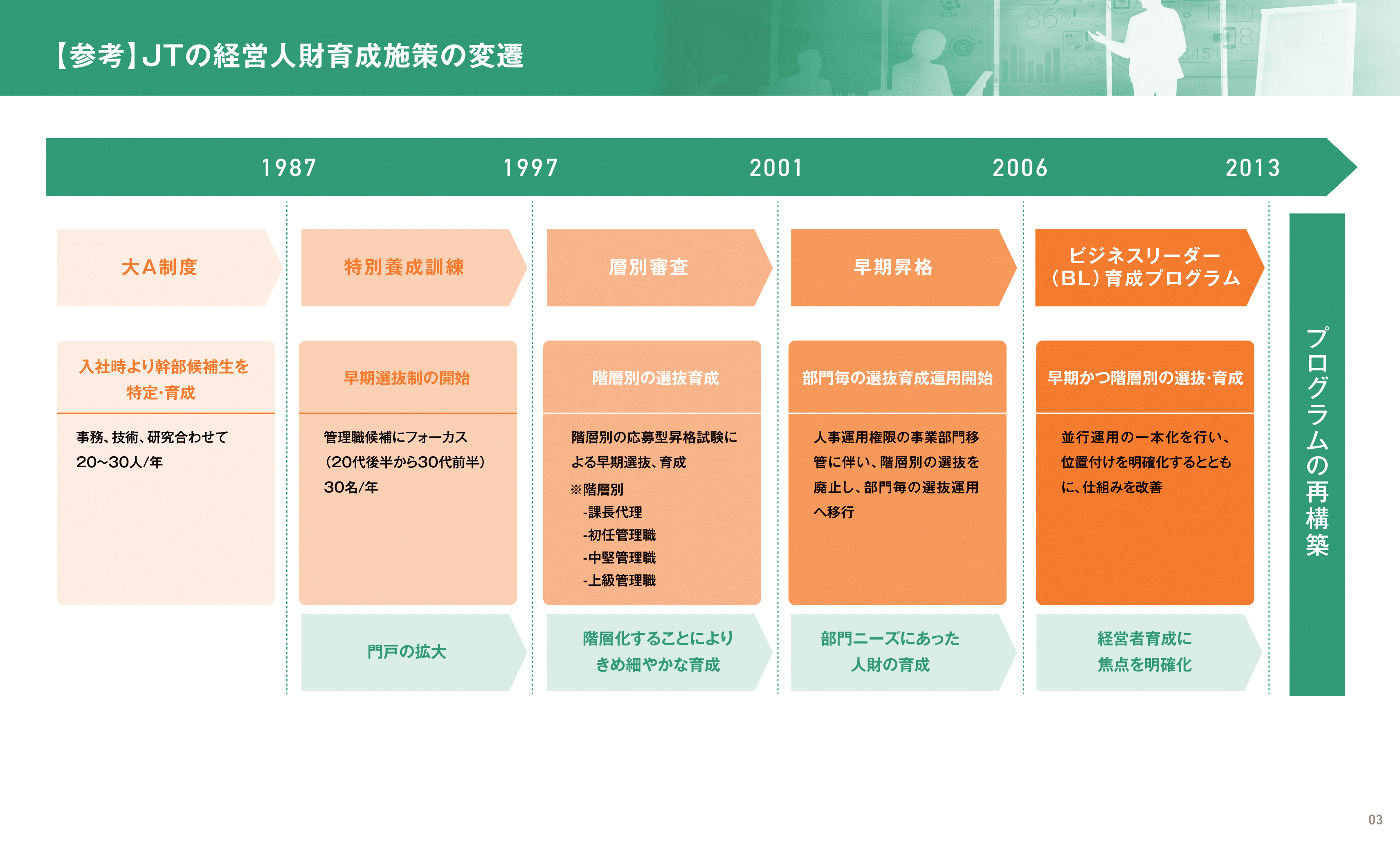 図表１　JTの経営人材育成施策の変遷