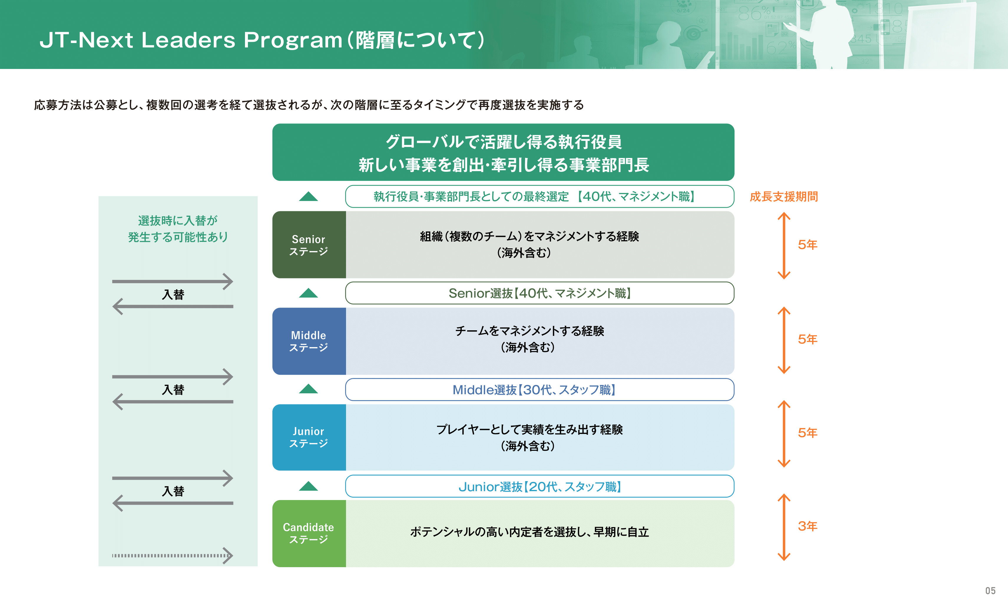 図表３　JT-Next Leaders Program（階層について）