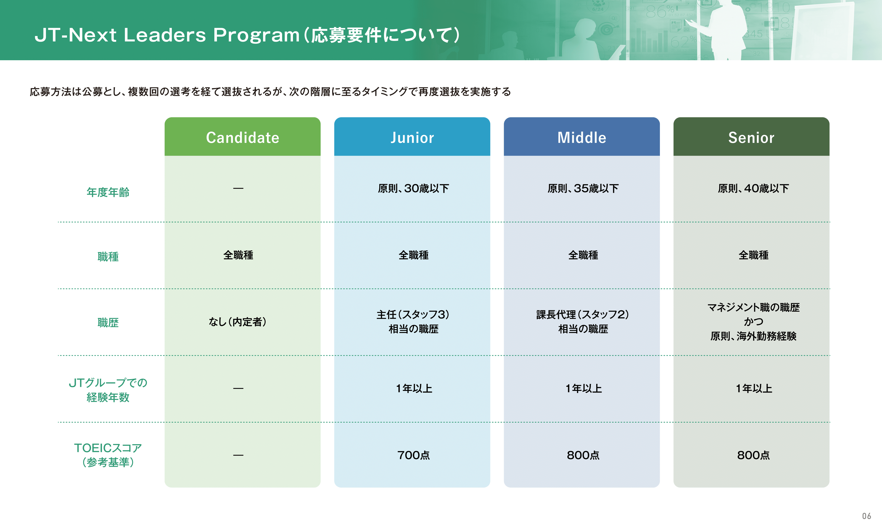 図表４　JT-Next Leaders Program（応募要件について）