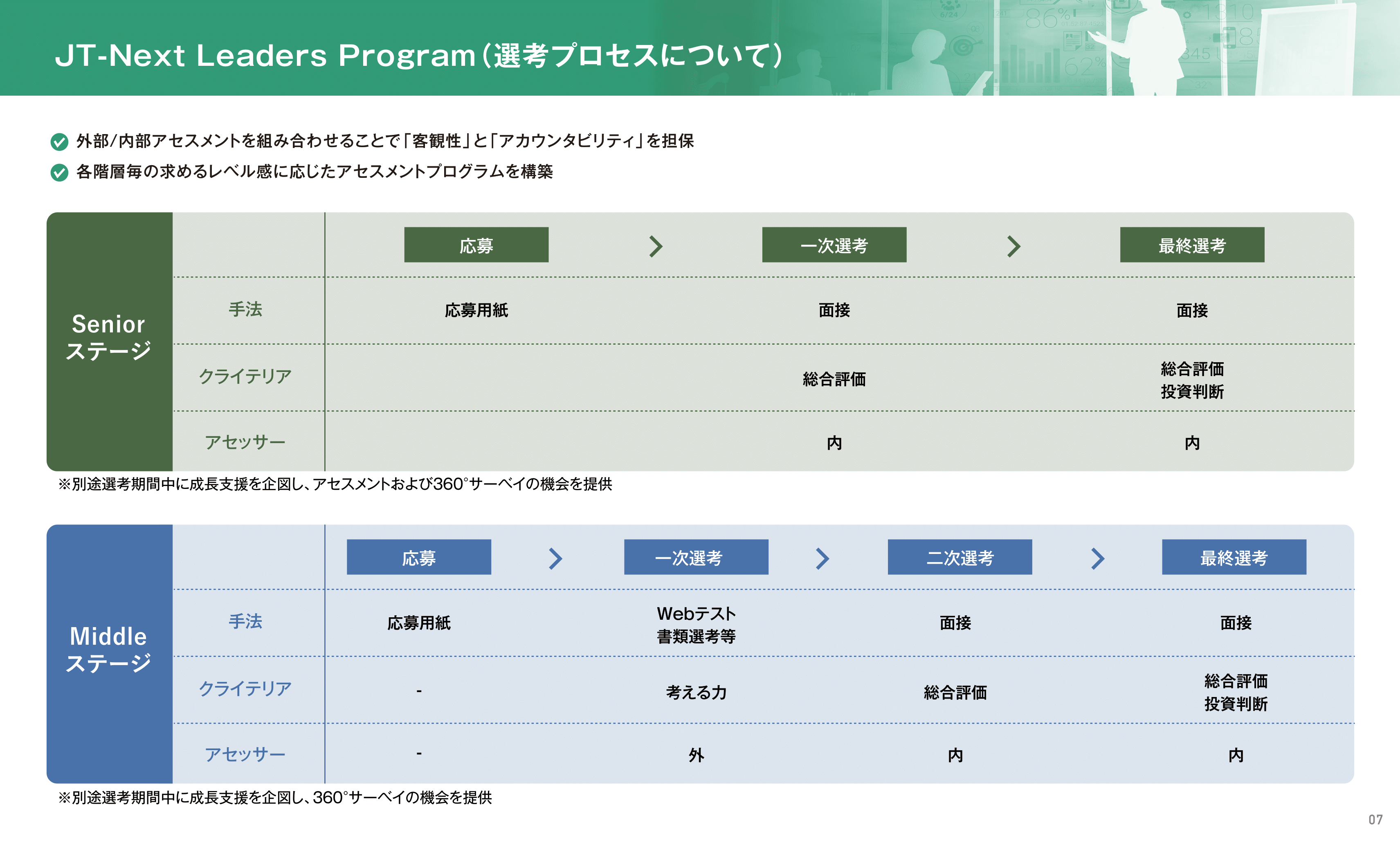 図表５　JT-Next Leaders Program（選考プロセスについて）①