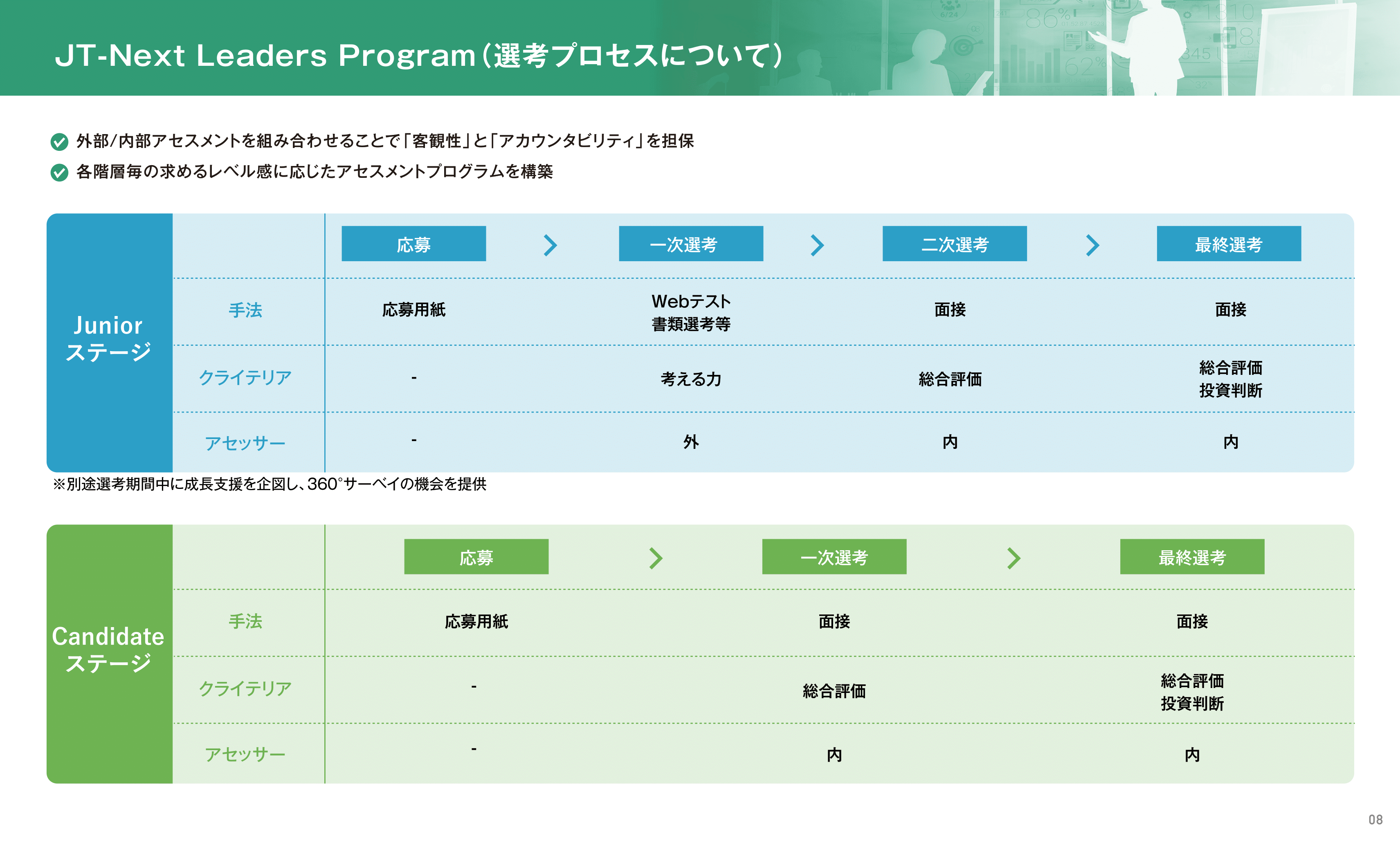 図表６　JT②-Next Leaders Program（選考プロセスについて）
