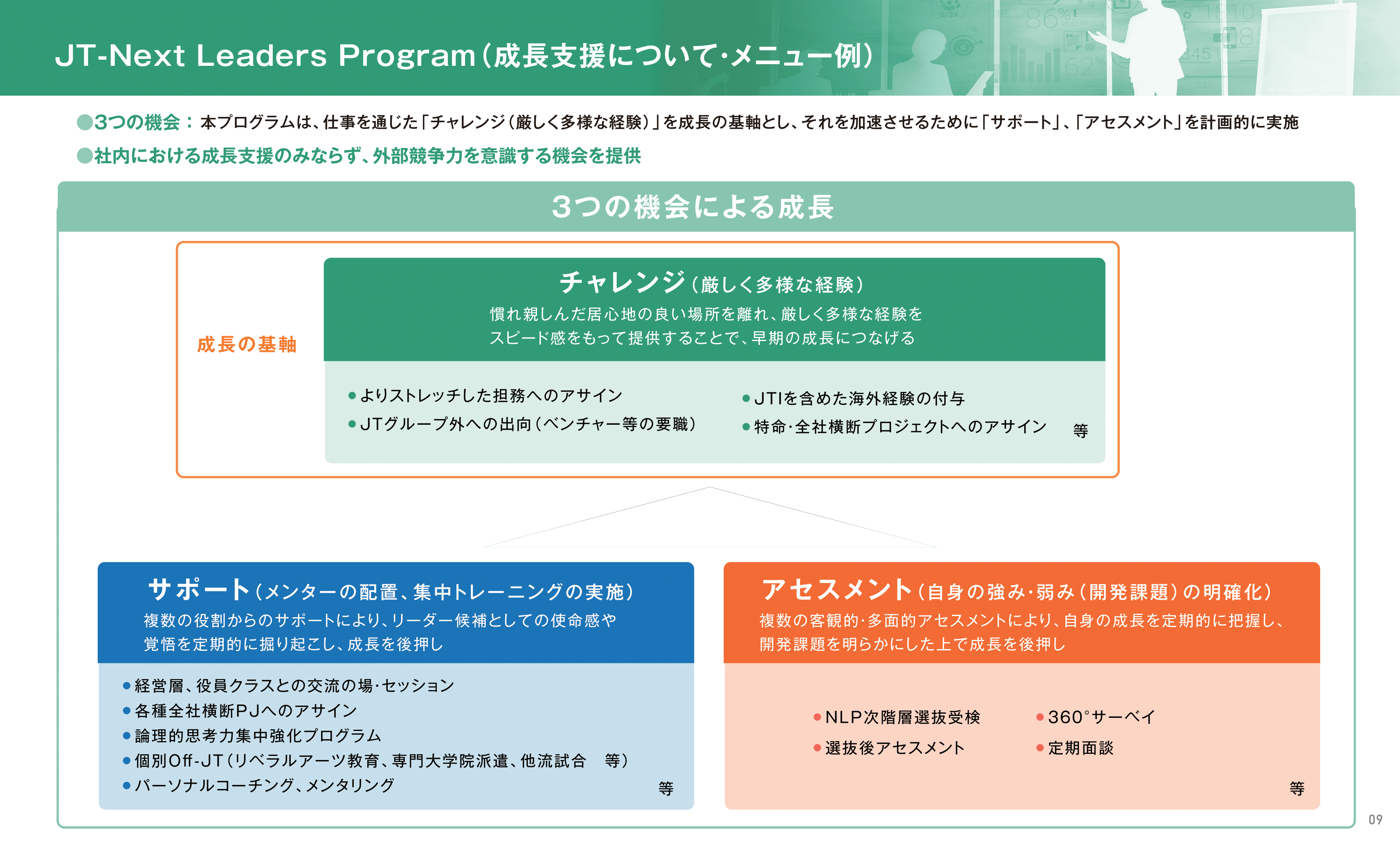 図表７　JT-Next Leaders Program（成長支援について・メニュー別）