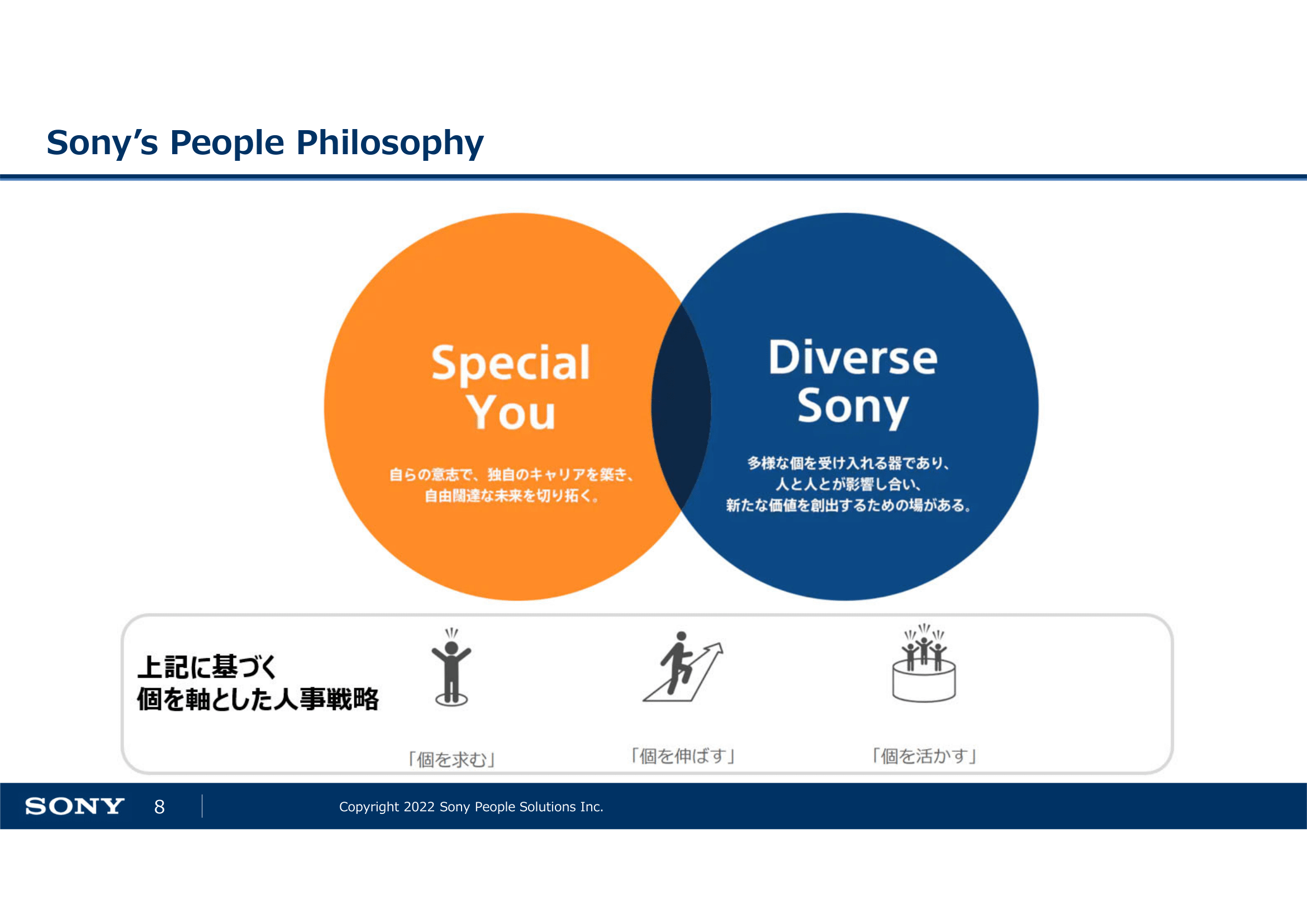 図表１　Sony’s People Philosophy