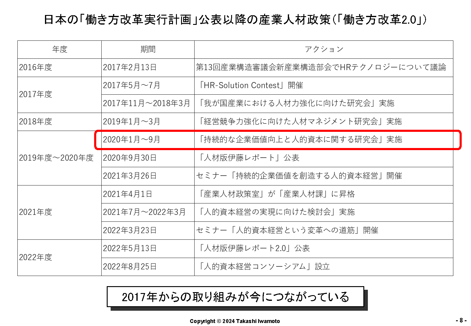 図表１　日本の「働き方改革実行計画」公表以降の産業人材政策（「働き方改革2.0」）
