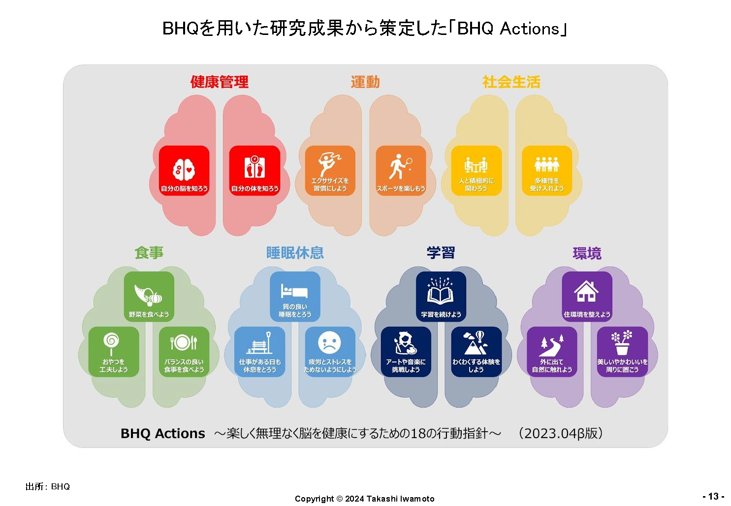 図表３　BHQを用いた研究成果から策定した「BHQ Actions」