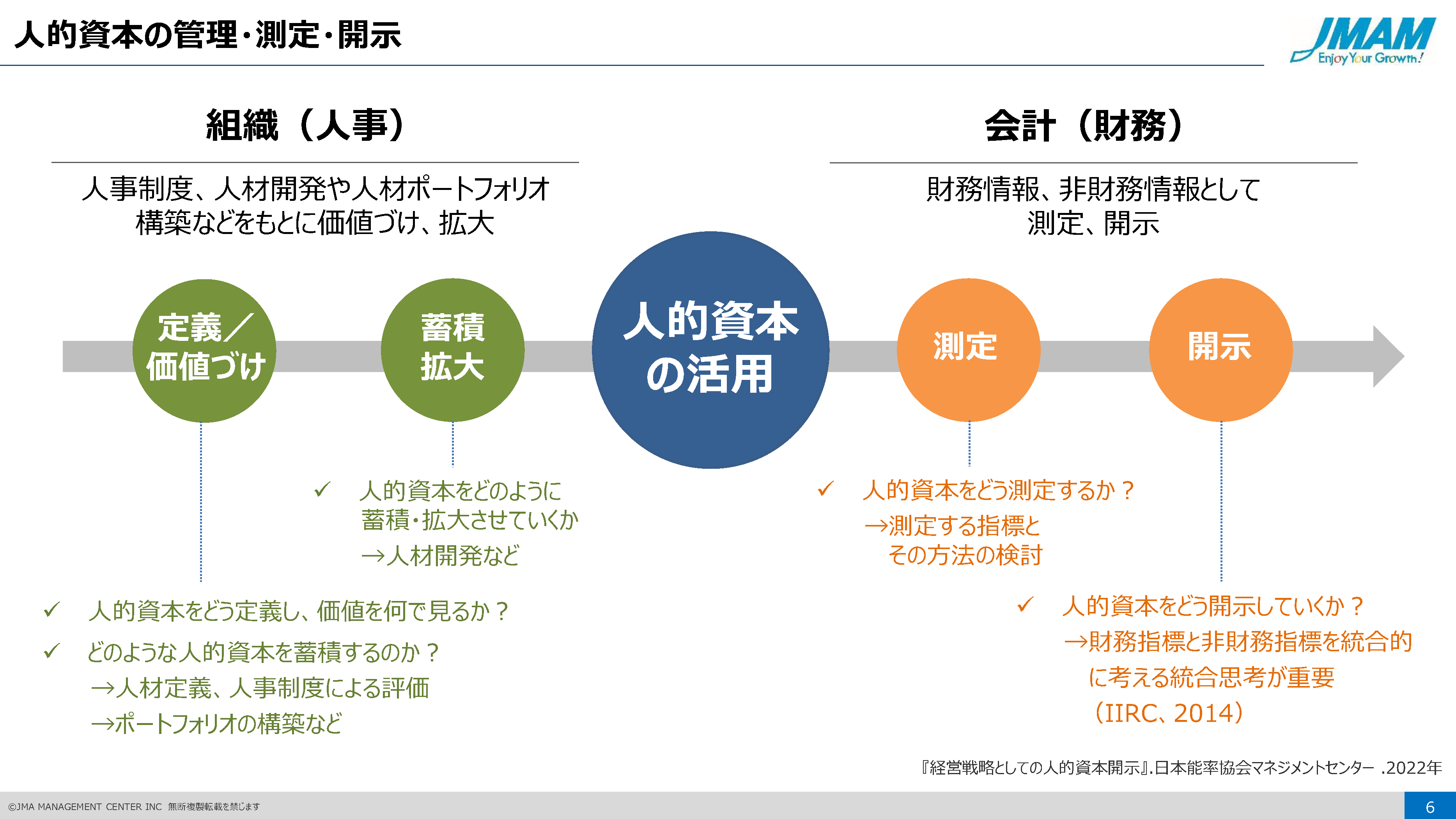 図１　人的資本の管理・測定・開示