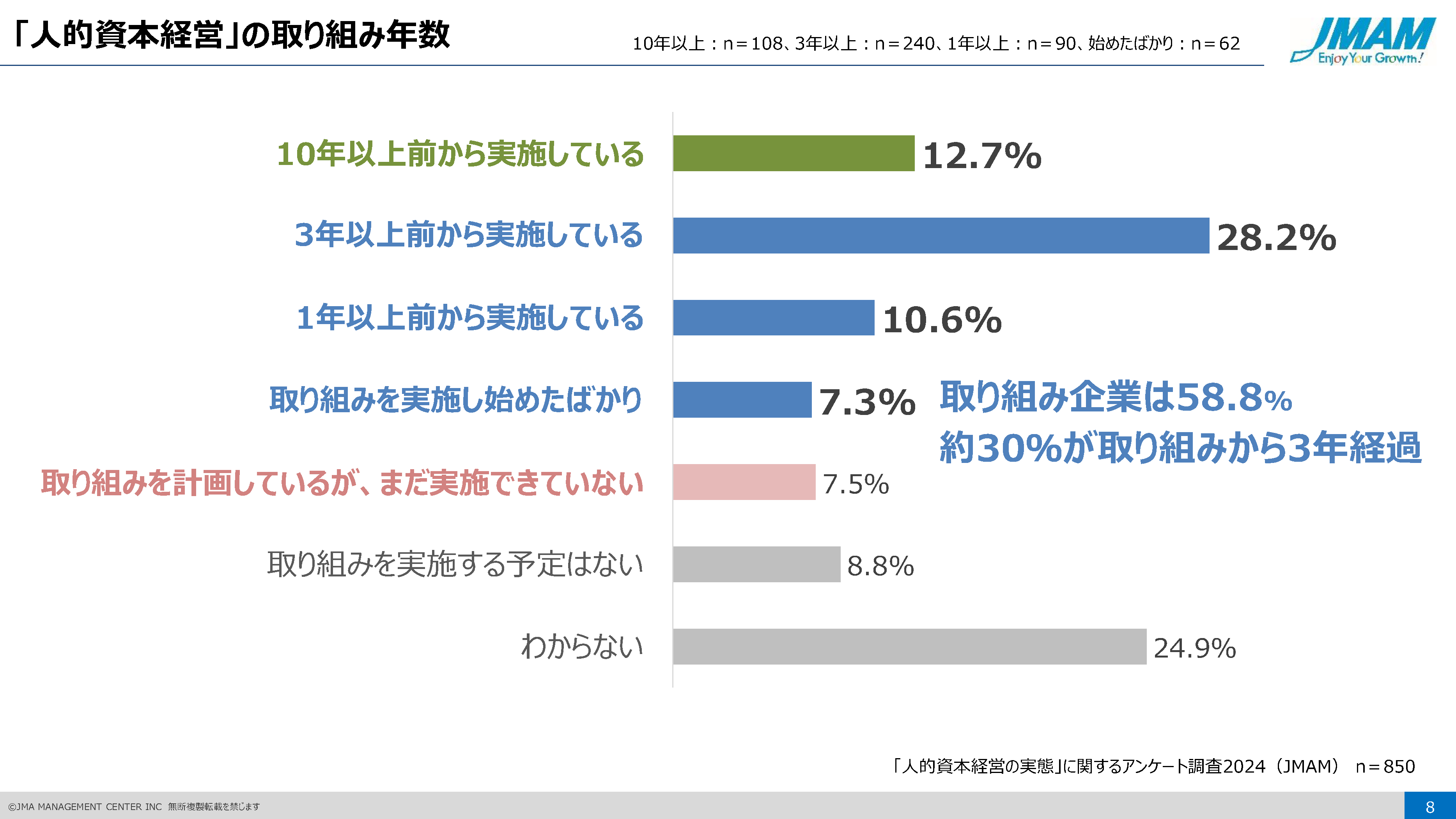 図２　「人的資本経営」の取り組み年数