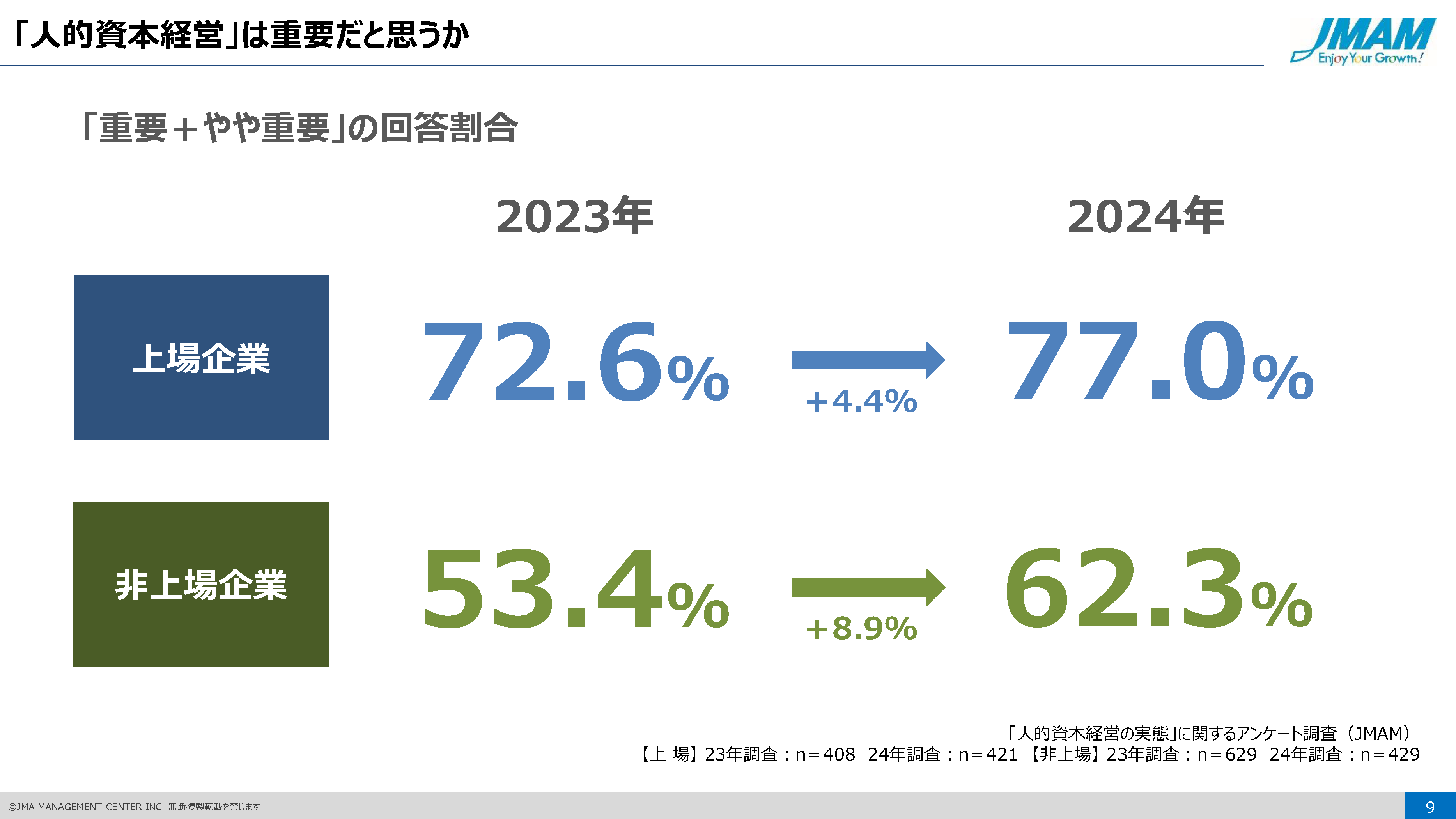 図３　「人的資本経営」は重要だと思うか