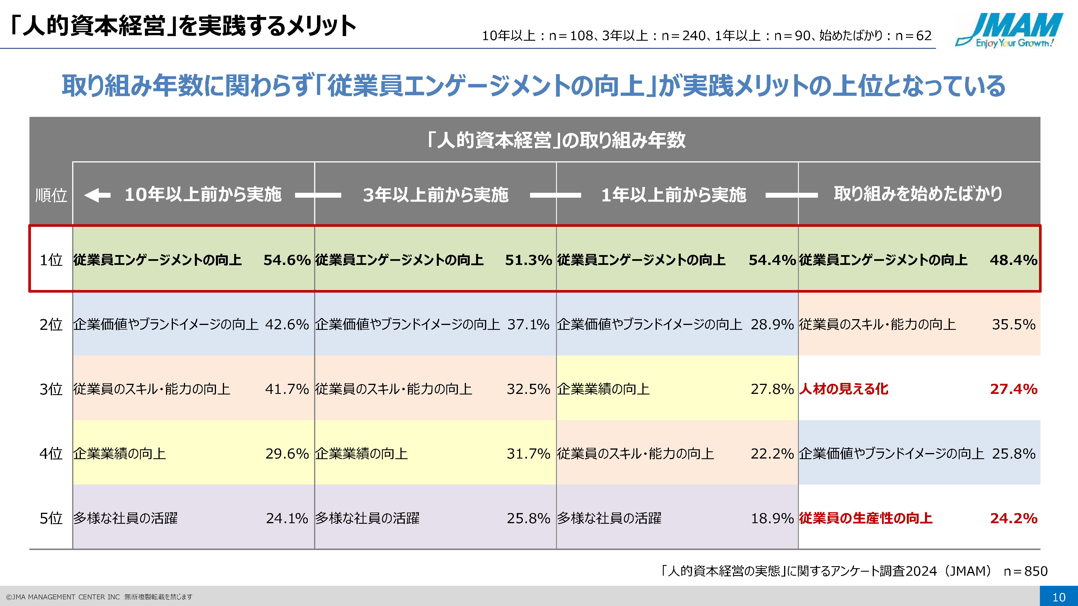 図４　「人的資本経営」を実施するメリット