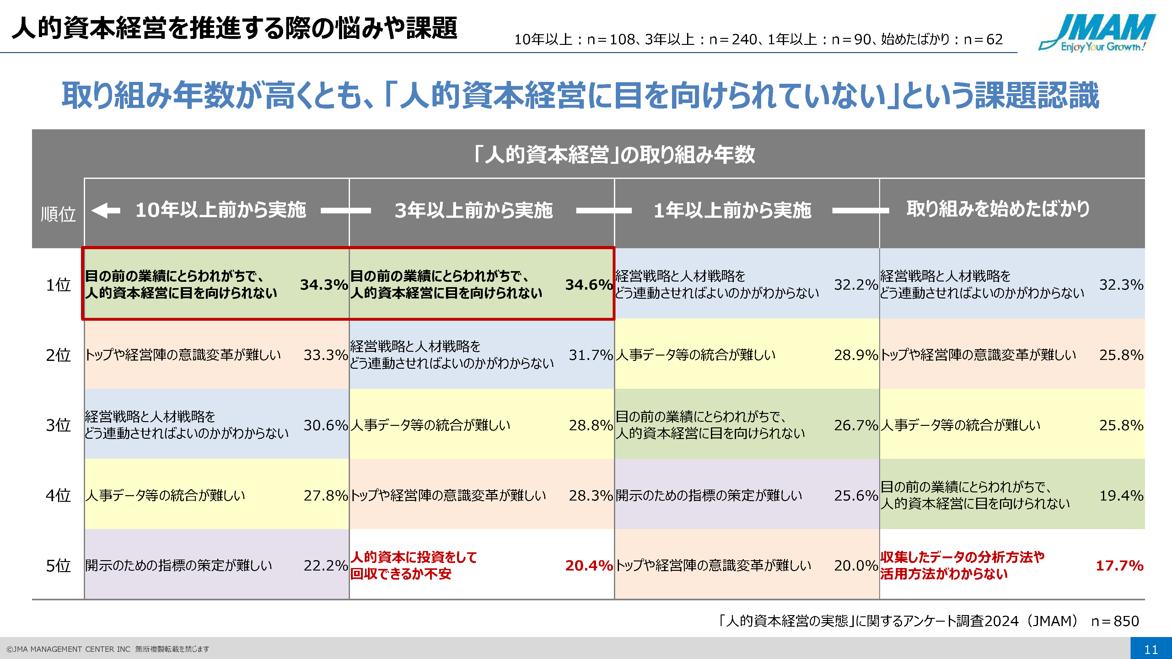 図５　人的資本経営を推進する際の悩みや課題