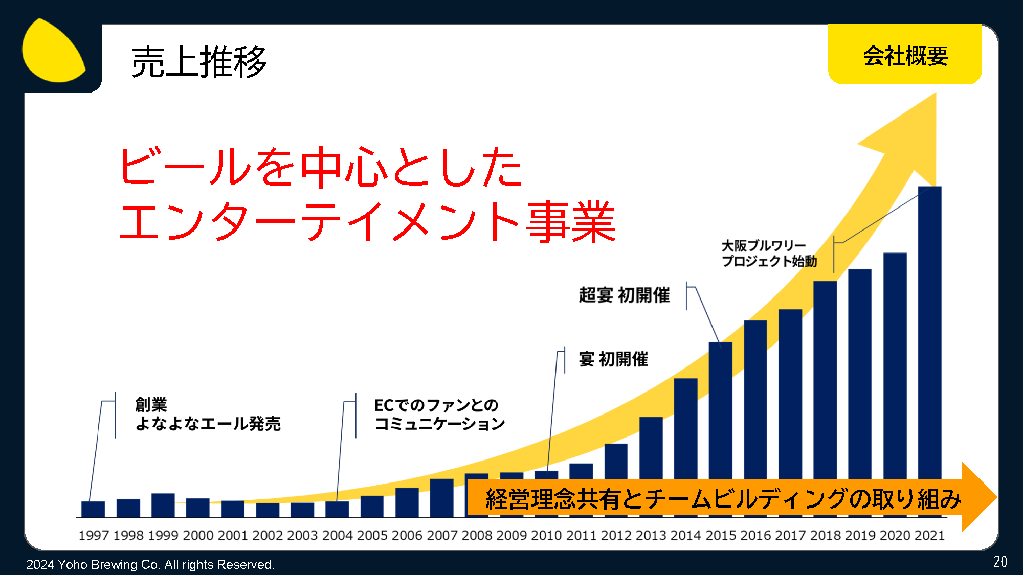 図１　売上推移