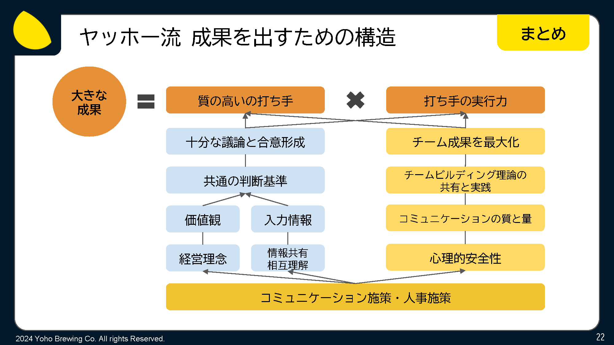 図２　ヤッホー流　成果を出すための構造