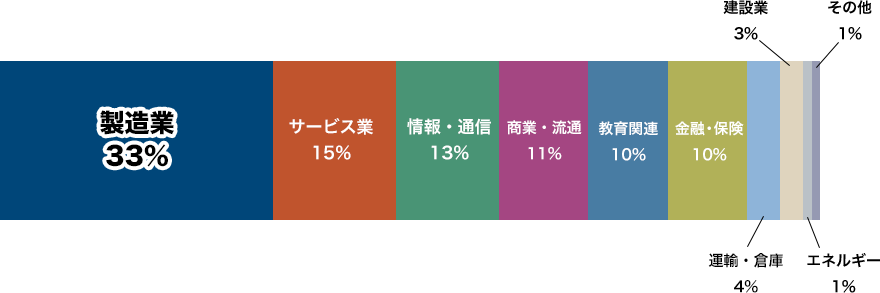 様々な業種に携わる方々にお読みいただいています。