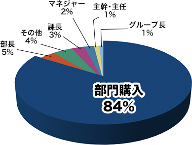 人材開発の必携書として、部門購入いただいています。