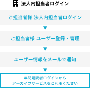 法人内担当者ログインの流れ