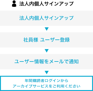 法人内個人サインアップの流れ